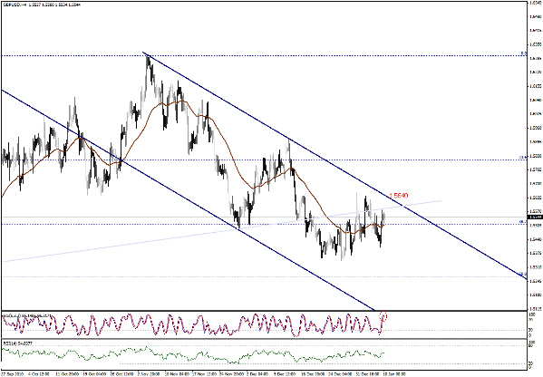 التحليل اليومي للعملات - الرسم البياني  لزوج الجنية الاسترليني مقابل الدولار